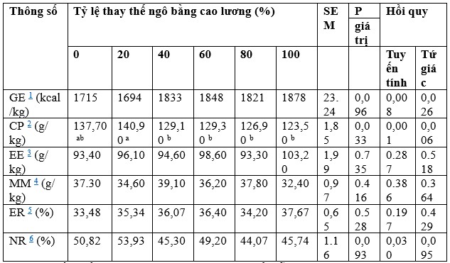 Bảng 3. Thành phần hóa học của thân cá rô phi non được cho ăn các khẩu phần có tỷ lệ thay thế ngô bằng cao lương tăng dần trong 60 ngày.