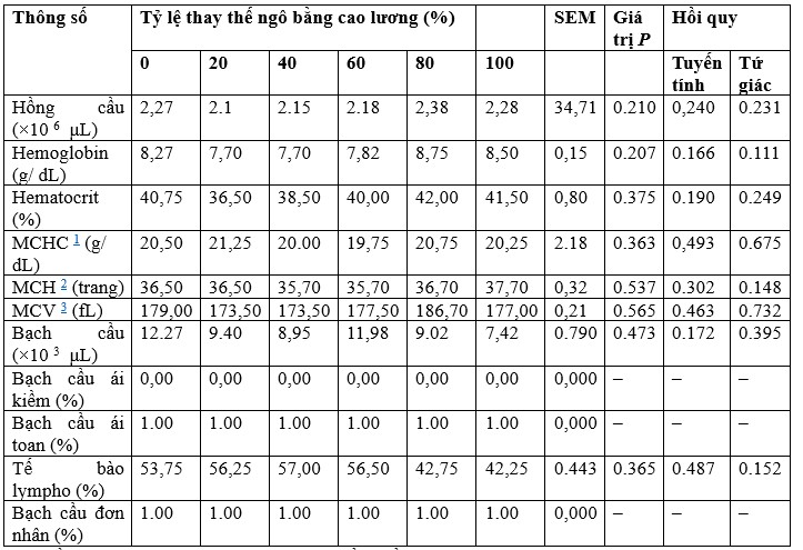 Bảng 4. Các thông số huyết học của cá rô phi non được cho ăn các khẩu phần có tỷ lệ thay thế ngô bằng cao lương tăng dần trong 60 ngày.