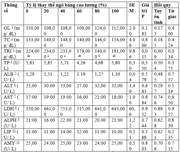 Bảng 5. Các thông số huyết tương của cá rô phi được cho ăn các khẩu phần ăn có tỷ lệ thay thế ngô bằng cao lương tăng dần trong 60 ngày.