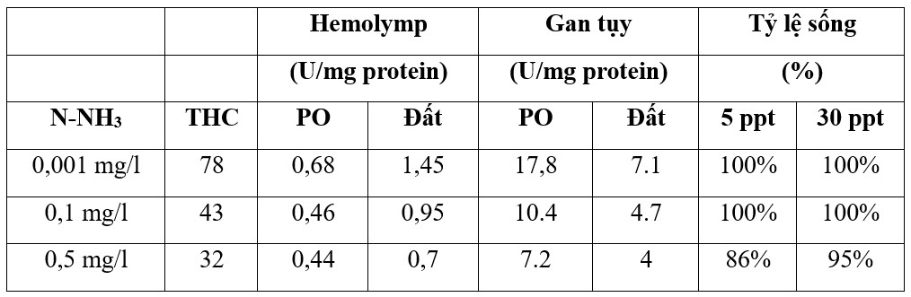 Bảng 5: Tổng số tế bào máu (THC), hoạt động của phenol oxidase (PO) và superoxide dismutase (SOD) trong dịch máu và tuyến gan tụy, và tỷ lệ sống sót của tôm P. vannamei sau 48 giờ tiếp xúc với các nồng độ amoniac độc hại khác nhau (biểu thị bằng mg N-NH3/L). Trích dẫn từ Jia và cộng sự 2017.