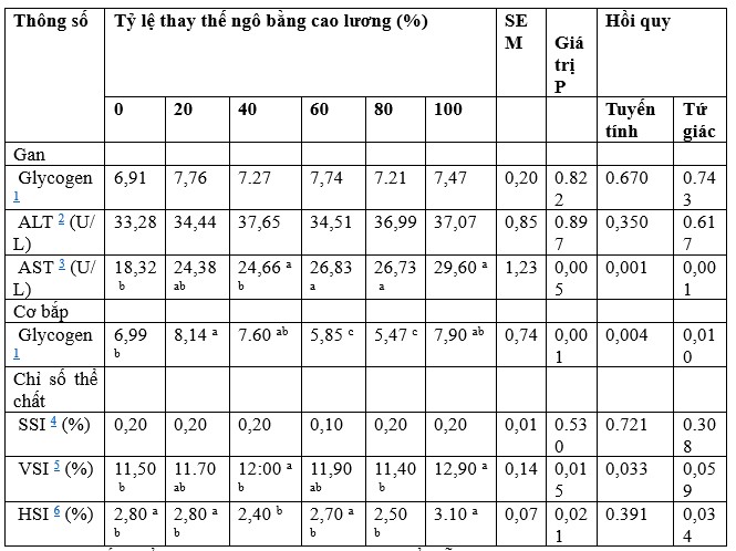 Bảng 6. Phân tích mô của cá rô phi được cho ăn các khẩu phần ăn có tỷ lệ thay thế ngô bằng cao lương tăng dần trong 60 ngày.