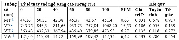 Bảng 7. Hình thái mô học của ruột non cá rô phi được cho ăn các khẩu phần ăn có tỷ lệ thay thế ngô bằng cao lương tăng dần trong 60 ngày.
