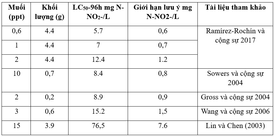 Bảng 7: Nồng độ gây chết (LC50-96h) và giới hạn chú ý của nitrit (ở đây được coi là 10% của LC50-96h) đối với tôm thẻ chân trắng (P. vannamei) có trọng lượng khác nhau và độ mặn của nước khác nhau (Độ mặn tính bằng ppt hoặc g/L).