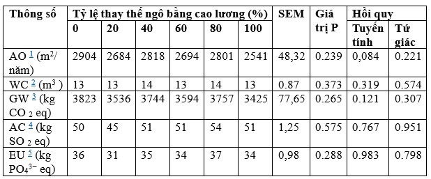 Bảng 8. Tác động môi trường của dinh dưỡng cá (thức ăn và chất thải trong giai đoạn nuôi cá con) đối với mức tăng trọng 1000 kg ở cá rô phi non được cho ăn các khẩu phần ăn có hàm lượng ngô thay thế cao lương tăng dần trong 60 ngày.