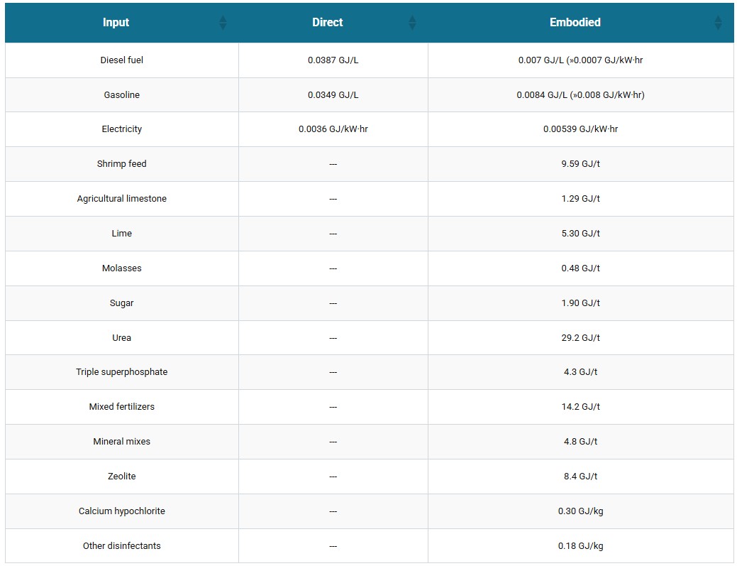 Table 1. Direct energy content of fuels and embodied energy content of fuels, feeds and shrimp pond amendments.
