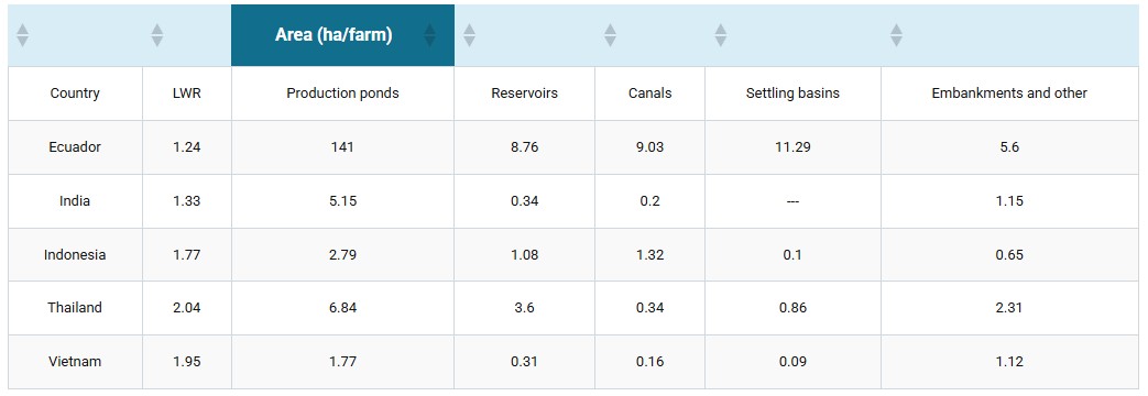 A comparison of resource use in shrimp farming, part 1: Land Table 1. The farm area to production pond area ratio (LWR) and areas devoted to different earthen infrastructure at shrimp farms in the five major exporting countries.