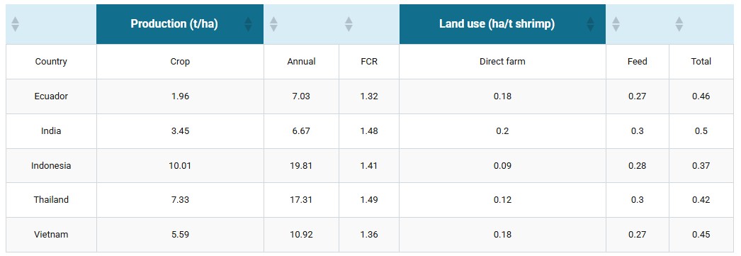 A comparison of resource use in shrimp farming, part 1: Land Table 2. Crop and annual pond production, FCR and land use for shrimp production on the five major shrimp exporting countries.