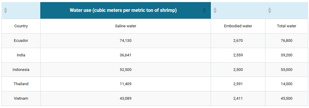 Table 1. Water use for farmed shrimp in the five major shrimp exporting countries.