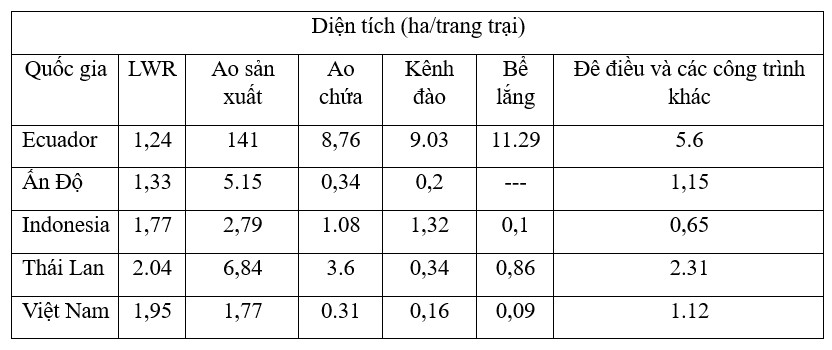 Bảng 1. Tỷ lệ diện tích trang trại so với diện tích ao nuôi (LWR) và diện tích dành cho các loại cơ sở hạ tầng đất khác nhau tại các trang trại nuôi tôm ở năm quốc gia xuất khẩu chính.
