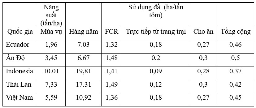Bảng 2. Sản lượng vụ mùa và sản lượng ao hàng năm, hệ số chuyển đổi thức ăn (FCR) và sử dụng đất cho sản xuất tôm tại năm quốc gia xuất khẩu tôm chính.