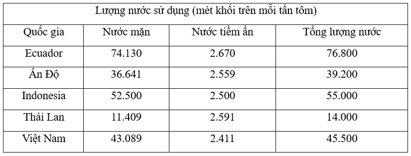 Bảng 1. Lượng nước sử dụng cho nuôi tôm tại năm quốc gia xuất khẩu tôm chính.