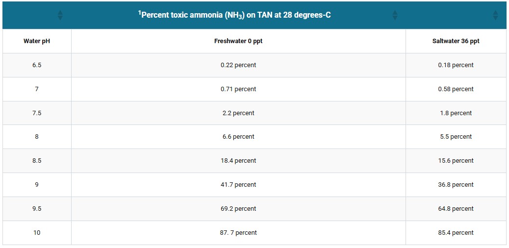 Table 1: Percent of toxic ammonia (NH3) on the total ammonia (TAN) in freshwater (0 ppt) and in salt water (36 ppt) at 28 degrees-C and different water pH. 1Ambient Water Quality Criteria for Ammonia in Saltwater - 1989, EPA 440/5-88-004.