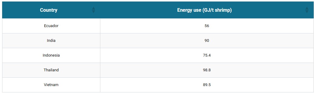 Table 2. Total energy use in farmed shrimp production in five major shrimp exporting countries.