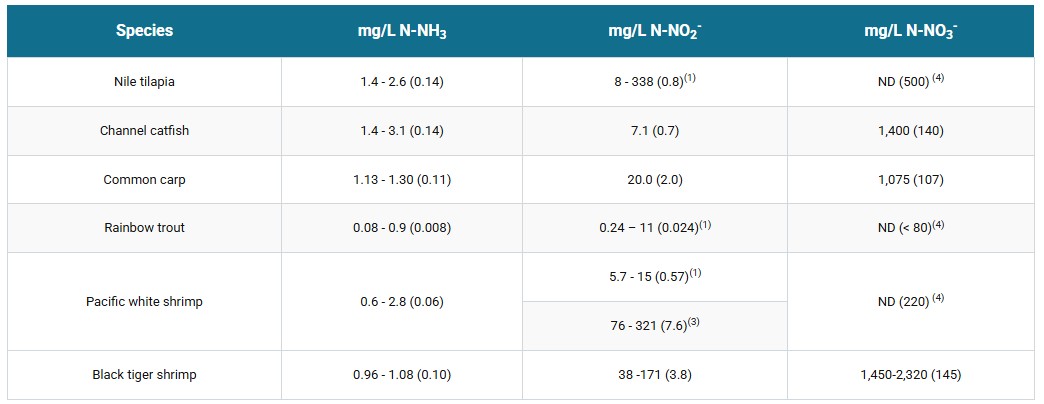Table 2: Lethal concentrations (LC50-96h) of ammonia (N-NH3), nitrite (N-NO2-) and nitrate (N-NO3-) for some freshwater fish and marine shrimp. Attention values of 10 percent LC50-96h are presented inside brackets.