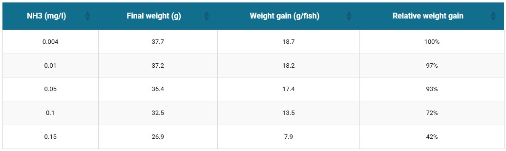 Table 3: Effect of continuous exposure to increasing concentration of toxic ammonia (NH3 mg/l) on the final weight and weight gain of Nile tilapia. Initial weight of 19 g. Adapted from El-Sherif and El-Feky (2008).