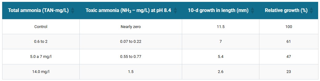 Table 4: Growth of 40-mm Penaeus chinensis kept for 10 days under different ammonia concentrations in water at pH 8.4 (Adapted from Chien, 1992).