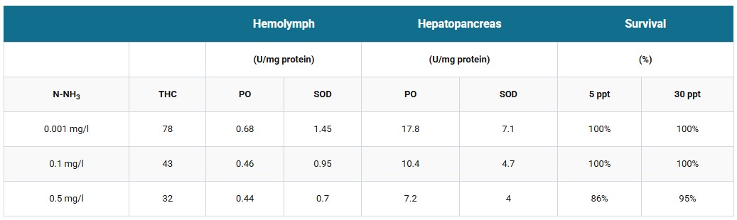 Table 5: Total hemocyte count (THC), activity of phenol oxidase (PO) and superoxide dismutase (SOD) in the hemolymph and in the hepatopancreas, and survival of P. vannamei after 48-h exposure to different concentrations of toxic ammonia (expressed in mg N-NH3/L). Adapted from Jia et al. 2017.