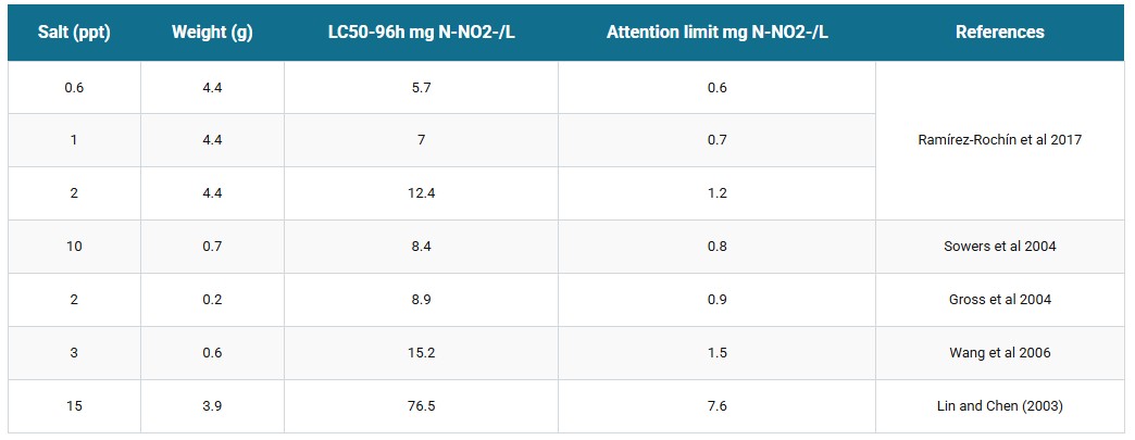 Table 7: Nitrite lethal concentrations (LC50-96h) and attention limits (considered here as 10 percent of the LC50-96h) for the Pacific white shrimp (P. vannamei) of different weights and at different water salinities (Salinity in ppt or g/L).