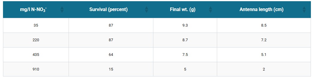 Table 8: Survival, final average weight, and antenna length of marine shrimp P. vannamei reared for 42 days in a biofloc system with 11 ppt salinity under different nitrate concentrations (Kuhn et al. 2010).