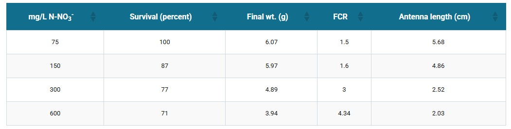 Table 9: Survival, final average weight, feed conversion, and antenna length of marine shrimp P. vannamei reared for 42 days in water with different nitrate concentrations. Biofloc system, salinity 23 ppt, initial average weight 1.3 g (adapted from Furtado et al. 2015).
