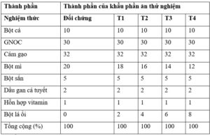 Bảng 1. Thành phần nguyên liệu của khẩu phần ăn thử nghiệm (% chất khô).