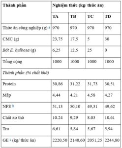Bảng 1. Thành phần dinh dưỡng của khẩu phần ăn thử nghiệm được bổ sung các mức bột E. bulbosa khác nhau.
