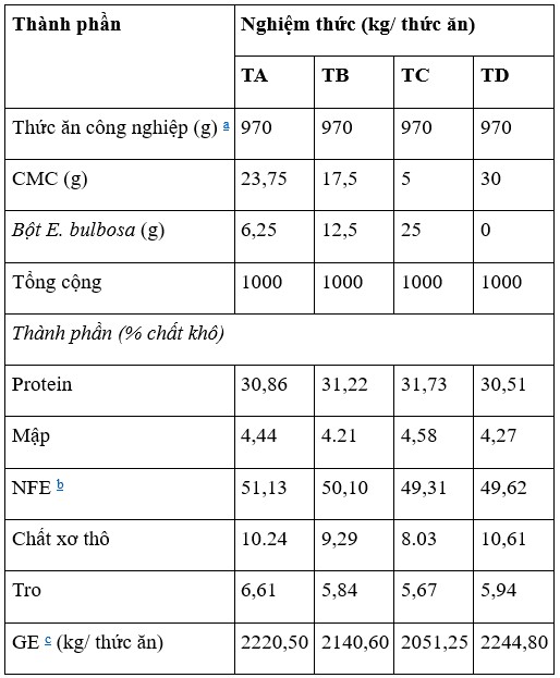 Bảng 1. Thành phần dinh dưỡng của khẩu phần ăn thử nghiệm được bổ sung các mức bột E. bulbosa khác nhau.