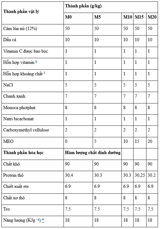 Bảng 1. Công thức khẩu phần ăn thử nghiệm và thành phần dinh dưỡng (% chất khô).