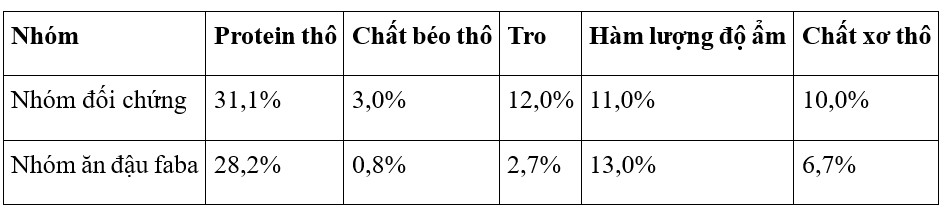 Cá rô phi sử dụng trong thí nghiệm được cung cấp từ trang trại cá rô phi Maoming Weiye, tỉnh Quảng Đông, Trung Quốc. 