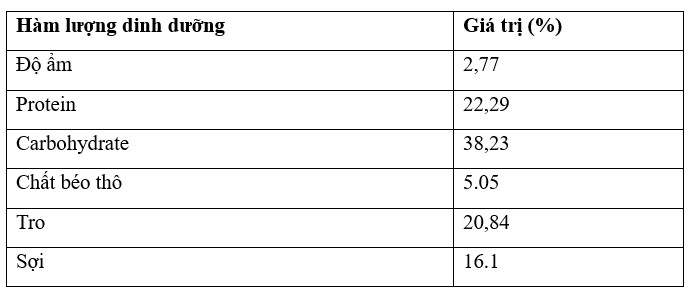 Bảng 2. Thành phần dinh dưỡng của lá ổi trên 100 g.