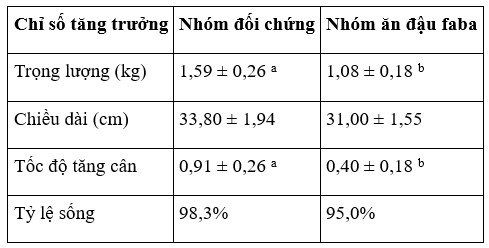 Bảng 3. Hiệu suất tăng trưởng của cá rô phi trong các nhóm cho ăn khác nhau.