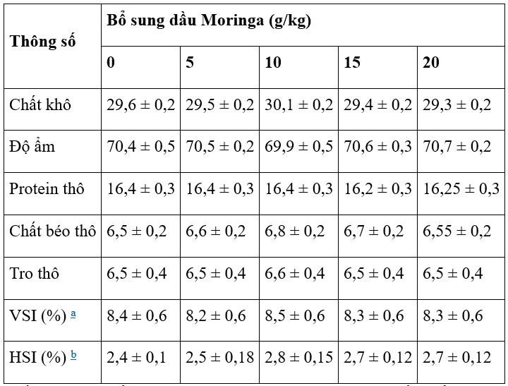 Bảng 3. Thành phần hóa học gần đúng toàn thân của cá rô phi được cho ăn các khẩu phần ăn có chứa các mức dầu chùm ngây khác nhau trong 56 ngày. * .