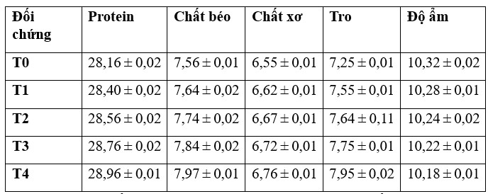 Bảng 3. Thành phần dinh dưỡng của các khẩu phần ăn thử nghiệm khác nhau (%).
