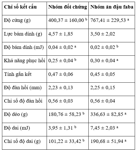 Bảng 4. Các chỉ số về cấu trúc cơ của cá rô phi trong các nhóm cho ăn khác nhau.