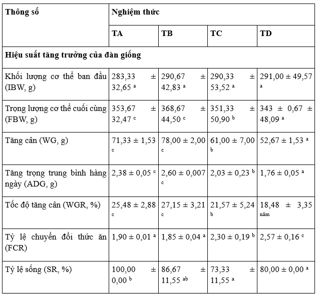 Bảng 4. Hiệu suất tăng trưởng và các chỉ số máu của cá rô phi bố mẹ được bổ sung các liều lượng bột E. bulbosa khác nhau trong khẩu phần ăn.