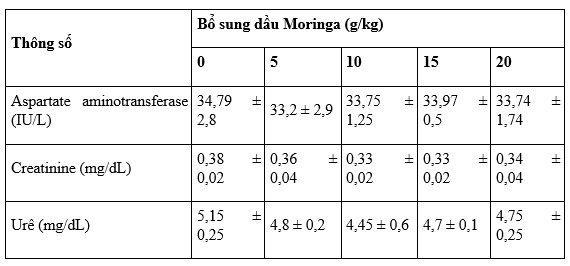 Bảng 4. Sự thay đổi các chỉ số huyết học và sinh hóa của cá rô phi được cho ăn các khẩu phần ăn có chứa các mức tinh dầu chùm ngây khác nhau trong tám tuần. * .