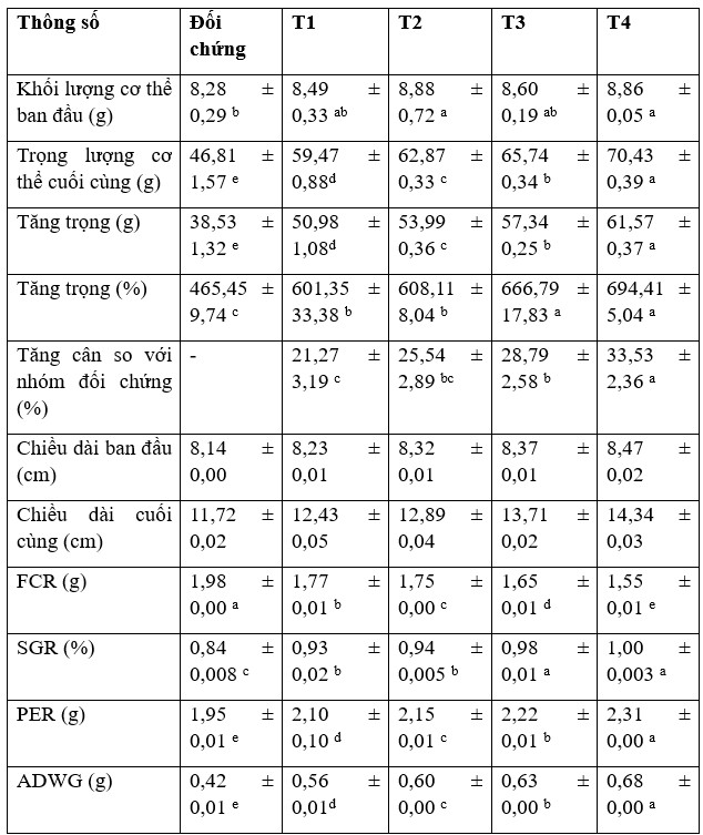 Bảng 4. Hiệu suất tăng trưởng và khả năng sử dụng chất dinh dưỡng của cá Oreochromis niloticus được cho ăn bột lá ổi trong 90 ngày.