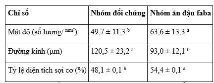 Bảng 5. Mật độ sợi cơ, đường kính và tỷ lệ diện tích sợi cơ của cá rô phi trong các nhóm cho ăn khác nhau.