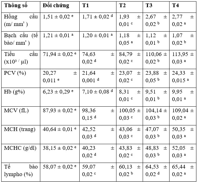 Bảng 5. Các chỉ số huyết học và sinh hóa của cá Oreochromis niloticus vào cuối 90 ngày thử nghiệm cho ăn.