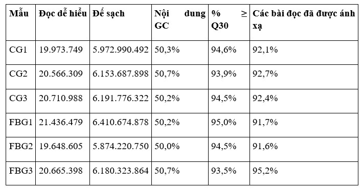Các số liệu thống kê về chất lượng giải trình tự transcriptome được trình bày trong Bảng 6.