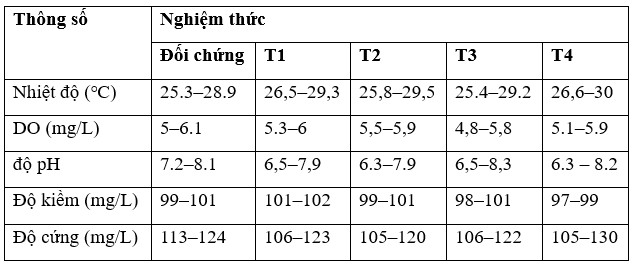 Bảng 6. Thể hiện các phạm vi khác nhau của các đặc tính lý hóa của nước trong suốt 90 ngày thử nghiệm cho ăn.