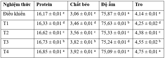 Bảng 8. Thành phần dinh dưỡng của thịt O.nioticus được nuôi bằng khẩu phần ăn có bổ sung bằng lá ổi.