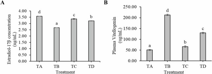 Hình 1. Nồng độ estradiol-17β (A) và vitellogenin (B) trong huyết tương của cá rô phi bố mẹ được bổ sung các liều lượng bột E. bulbosa khác nhau : 6,25 g/kg thức ăn (TA), 12,5 g/kg thức ăn (TB), 25 g/kg thức ăn (TC) và nhóm đối chứng không bổ sung E. bulbosa (TD). Dữ liệu được trình bày dưới dạng giá trị trung bình ± độ lệch chuẩn. Các chữ cái viết trên đầu các cột biểu thị sự khác biệt đáng kể giữa các nhóm điều trị (P  < 0,05).
